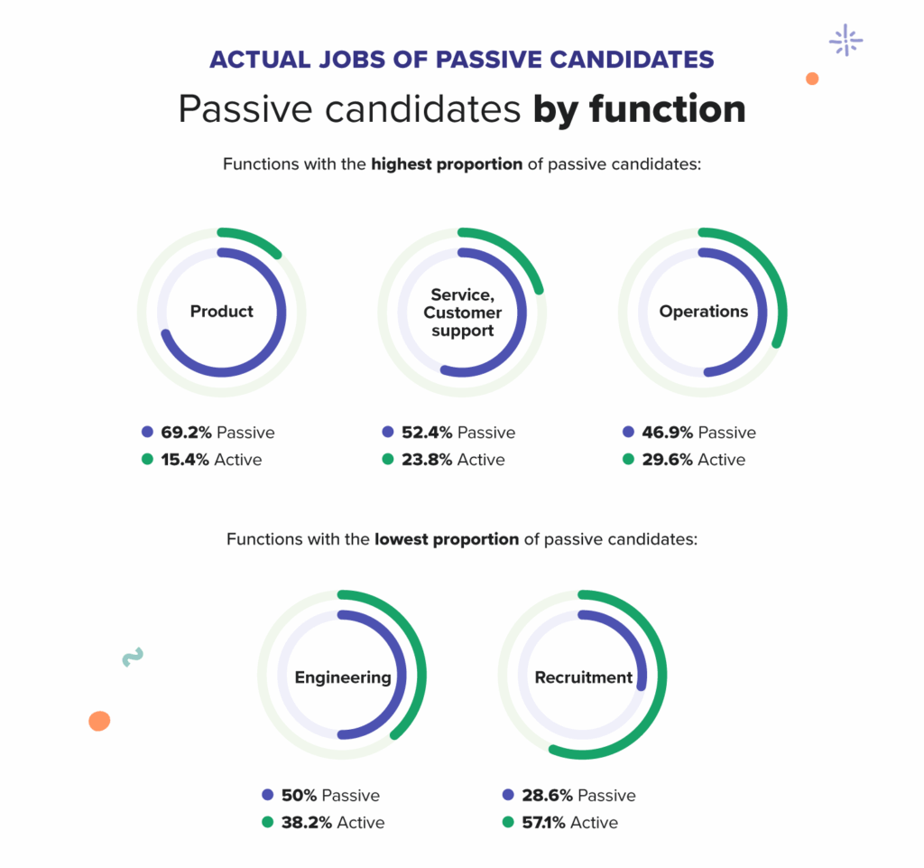 passive candidate by function