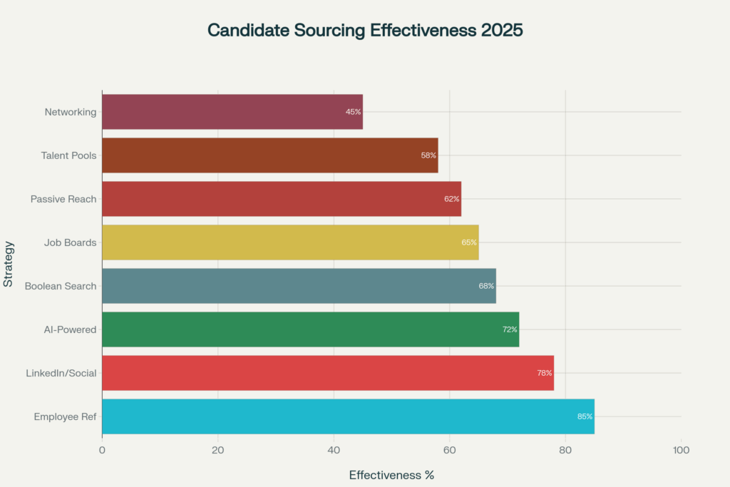 candidate sourcing 2025 effectiveness.
