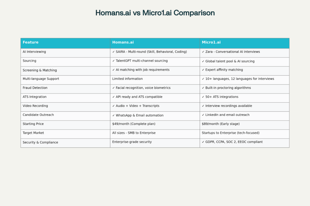 Homans.ai vs Micro1.ai